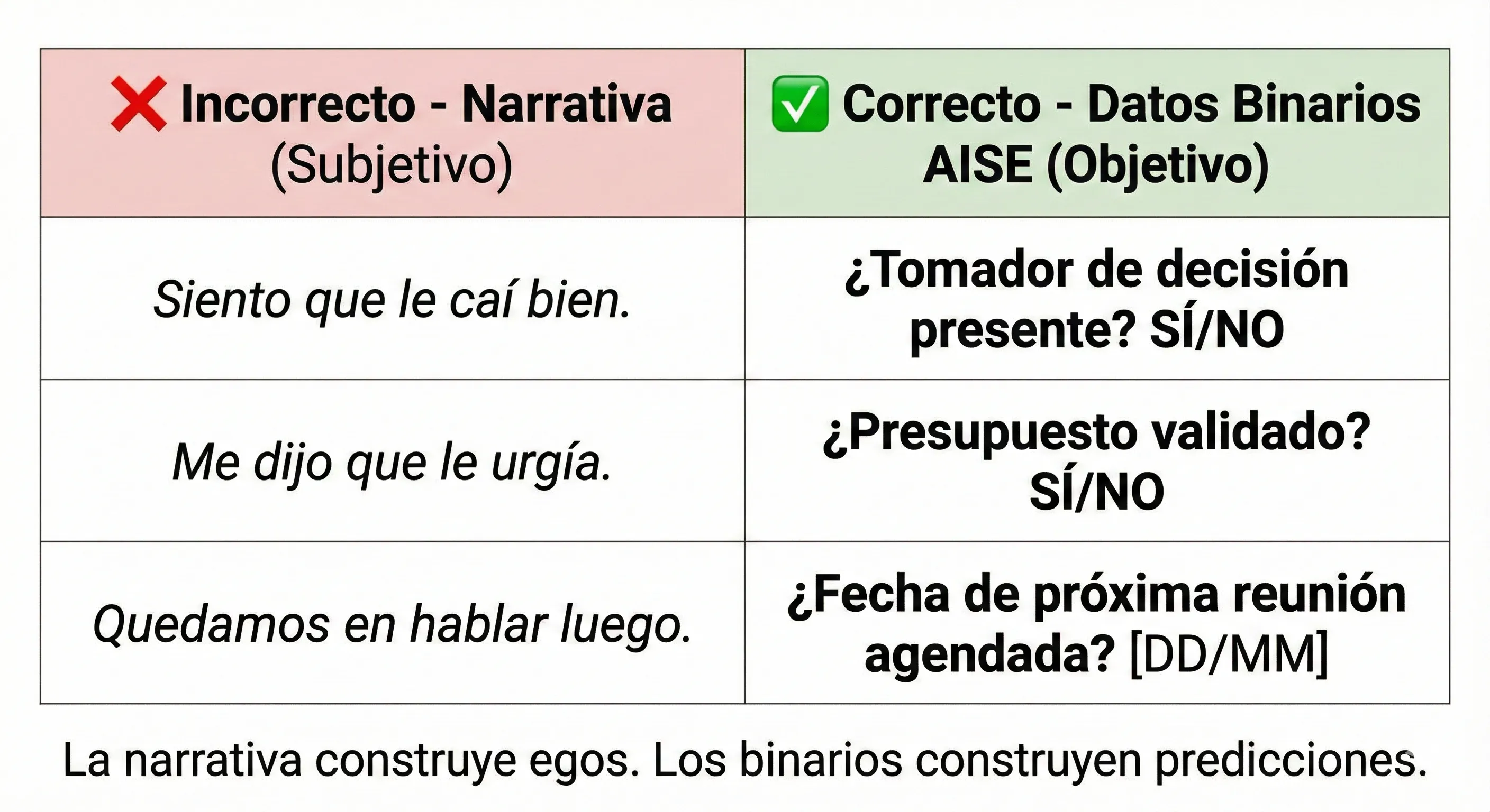 Datos estructurados vs reportes narrativos en CRM pipeline de ventas