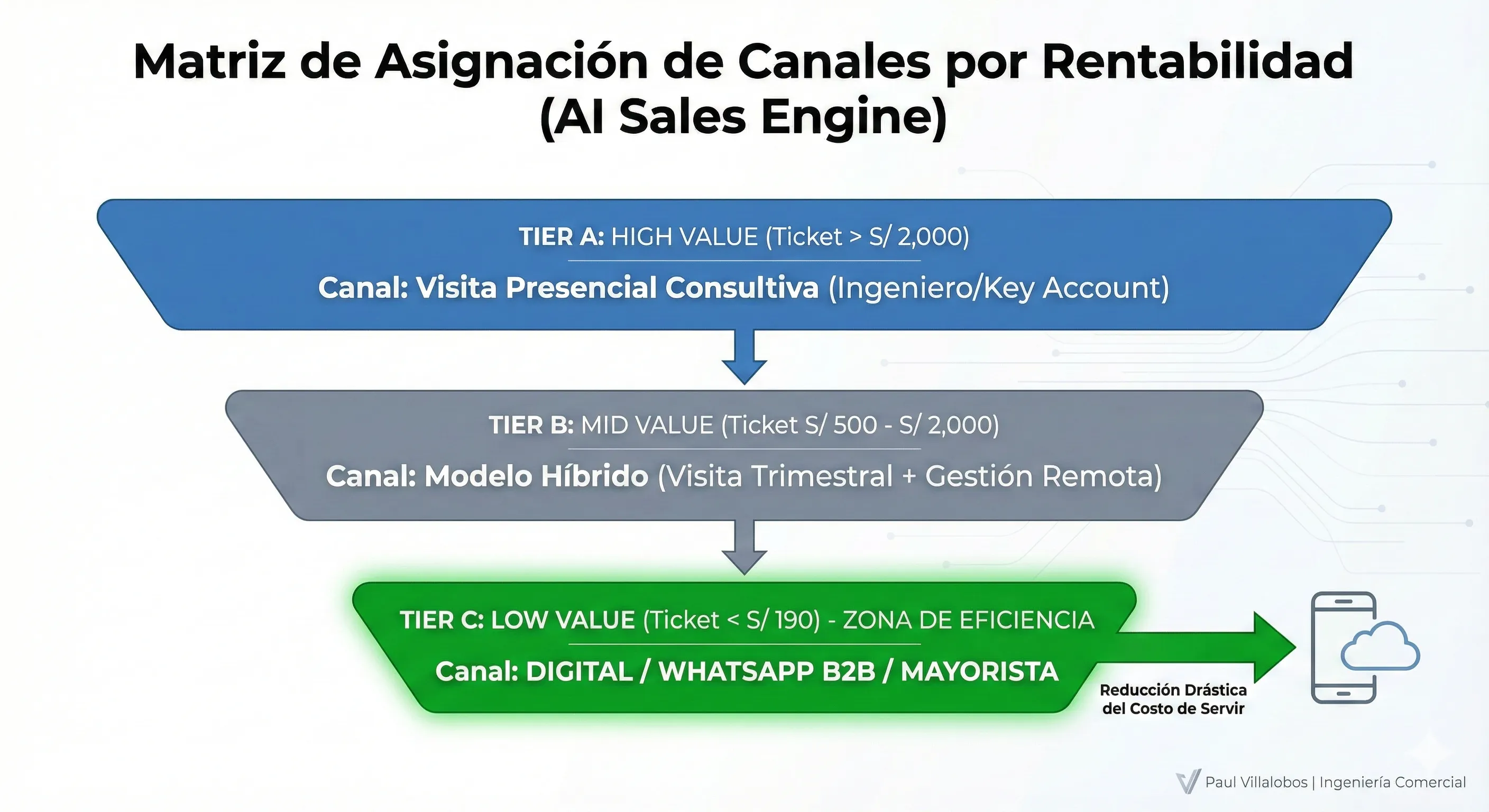Pirámide invertida o diagrama de segmentación mostrando la matriz de asignación de canales por rentabilidad